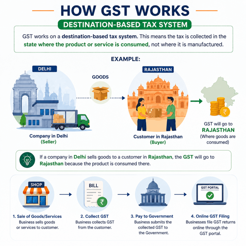 “what is GST and how it works”
